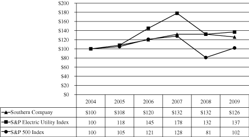 (PERFORMANCE GRAPH)